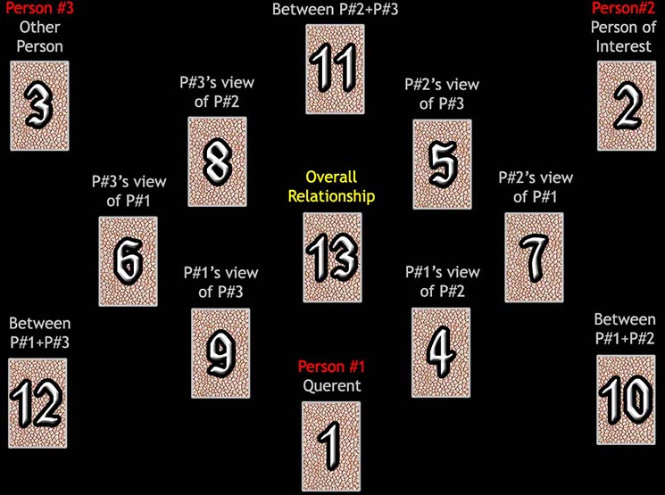 a02a619a821870e19bb6cd5ad1f87baf Simple Love Triangle Tarot Spread: Quick Reading for Tricky Love